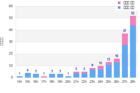 Performance distribution