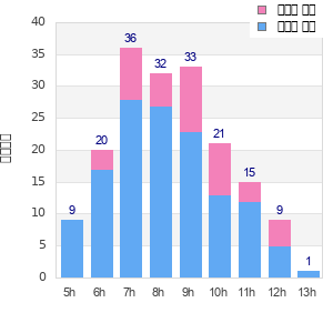 Performance distribution