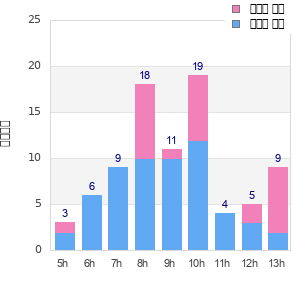 Performance distribution