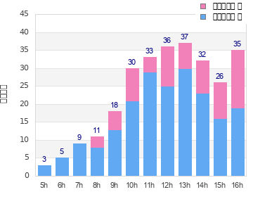 Performance distribution