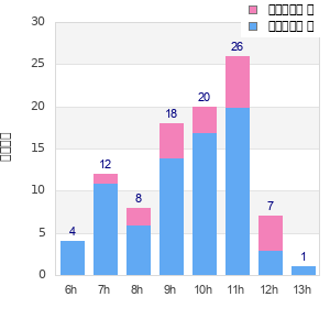 Performance distribution