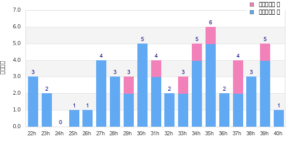 Performance distribution