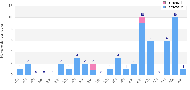 Performance distribution