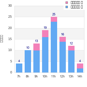 Performance distribution