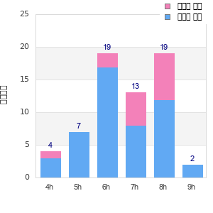 Performance distribution