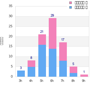 Performance distribution