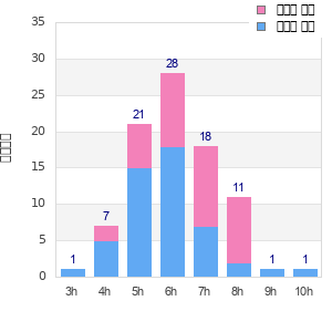 Performance distribution