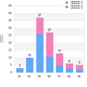 Performance distribution