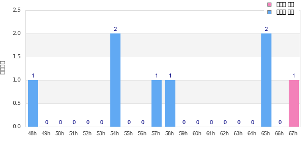 Performance distribution