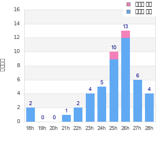 Performance distribution