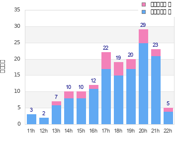 Performance distribution