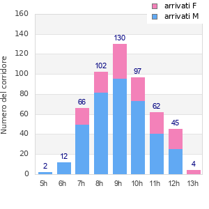 Performance distribution