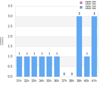 Performance distribution