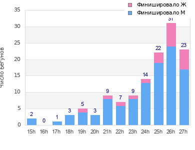 Performance distribution