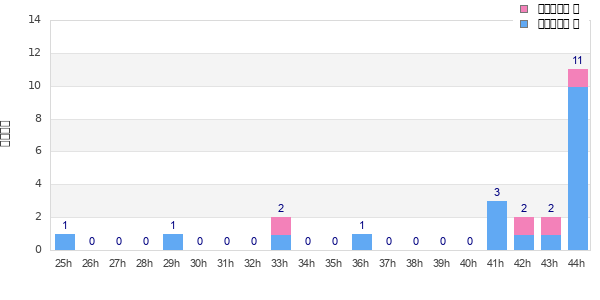 Performance distribution