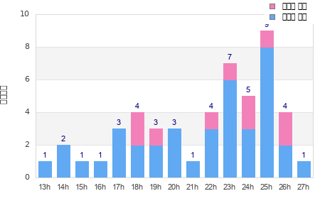 Performance distribution