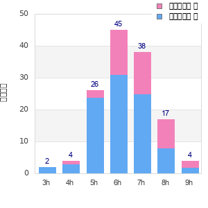 Performance distribution
