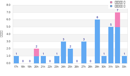 Performance distribution