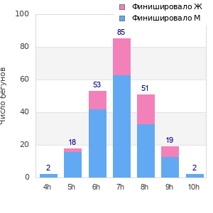 Performance distribution