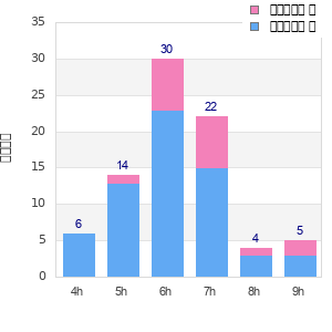 Performance distribution