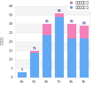 Performance distribution