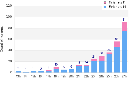Performance distribution