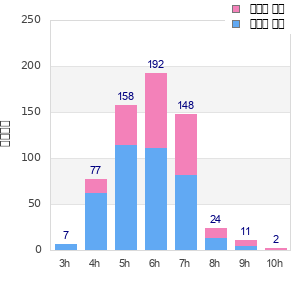 Performance distribution