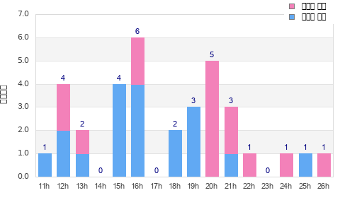 Performance distribution