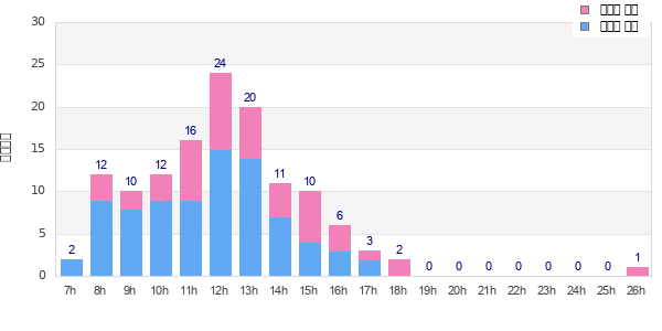 Performance distribution