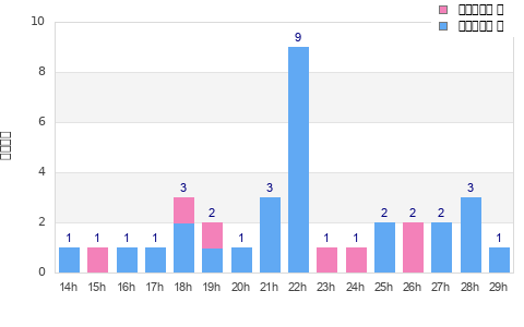Performance distribution