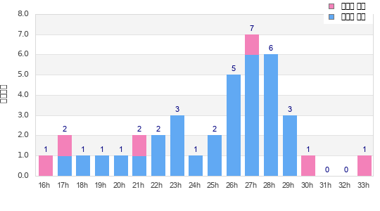 Performance distribution