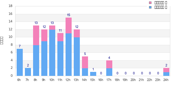 Performance distribution