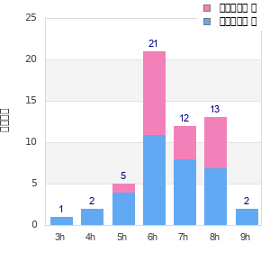 Performance distribution