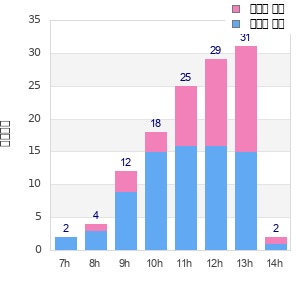 Performance distribution