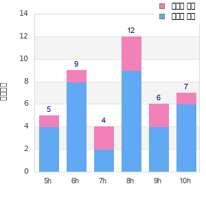 Performance distribution