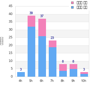 Performance distribution