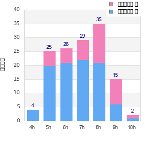 Performance distribution