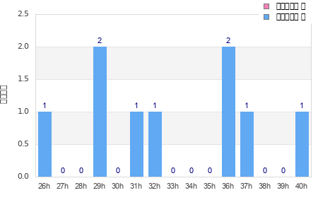 Performance distribution