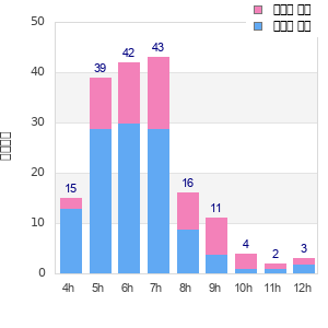 Performance distribution