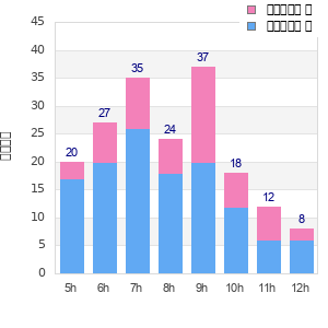Performance distribution