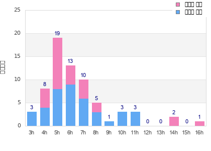 Performance distribution