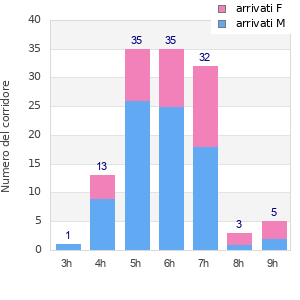 Performance distribution