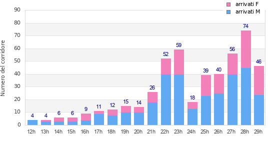 Performance distribution