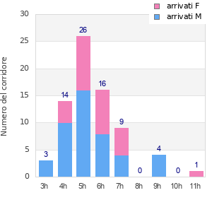 Performance distribution
