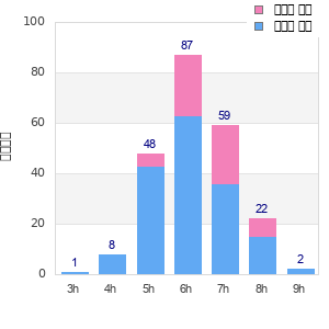 Performance distribution