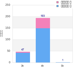 Performance distribution