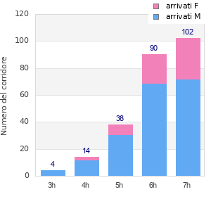 Performance distribution