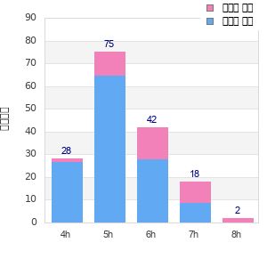 Performance distribution
