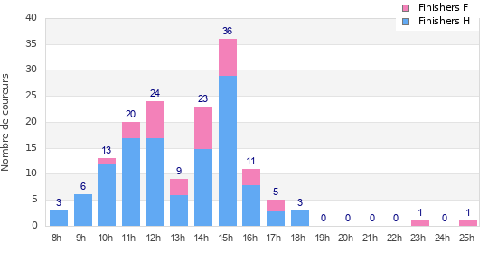 Performance distribution