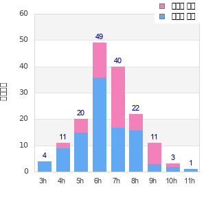 Performance distribution